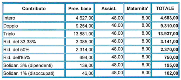 Quote Enpaf, Gli Importi Dei Contributi Previdenziali 2022 ...